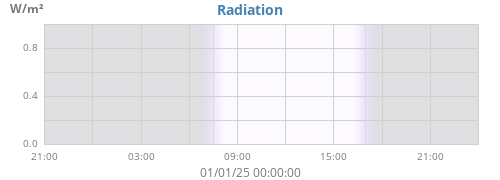 dayradiation