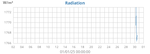 monthradiation