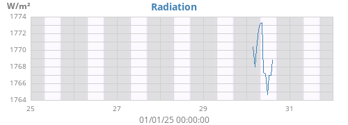 weekradiation