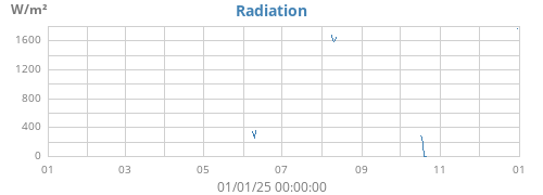 yearradiation